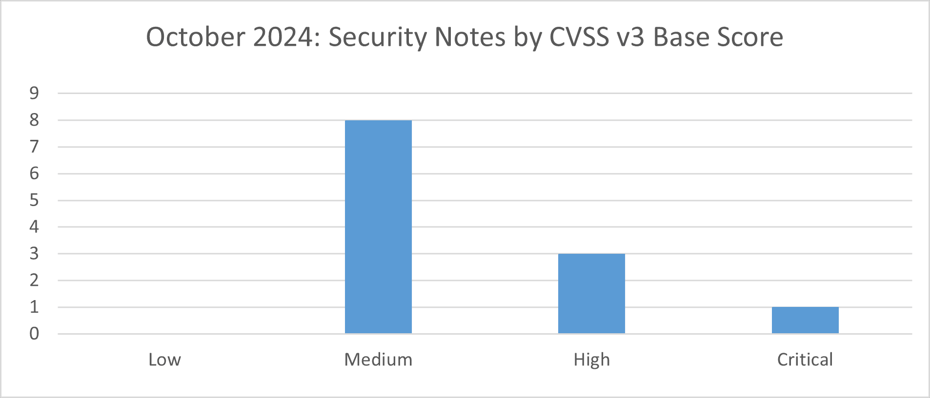 October 2024 CVSS v3 Base Score Graph