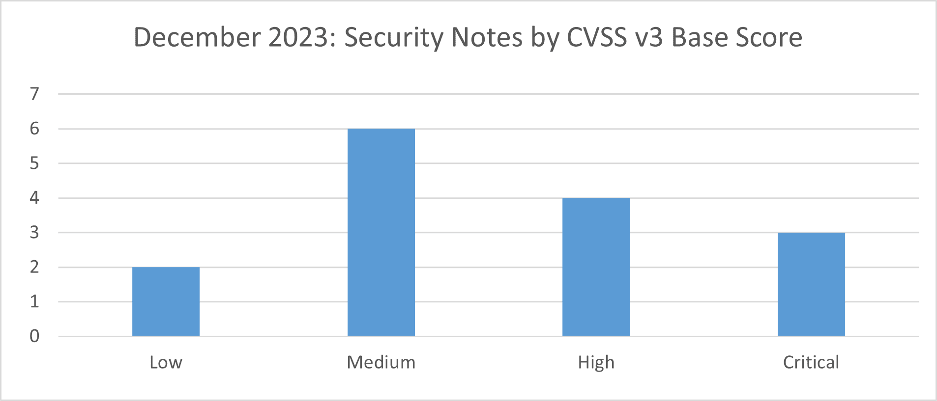 December 2023 CVSS v3 Base Score Graph