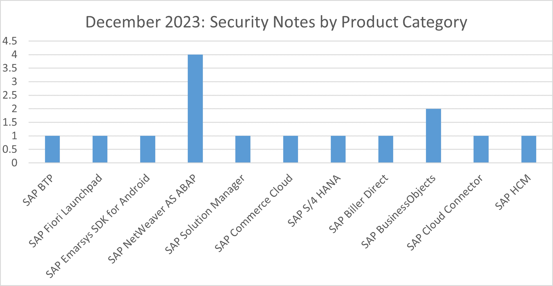 December 2023 Product Category Graph