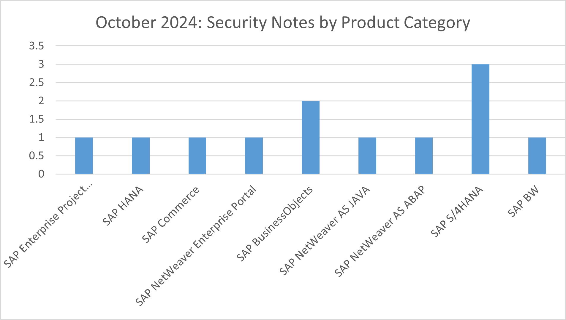 October 2024 Product Category Graph
