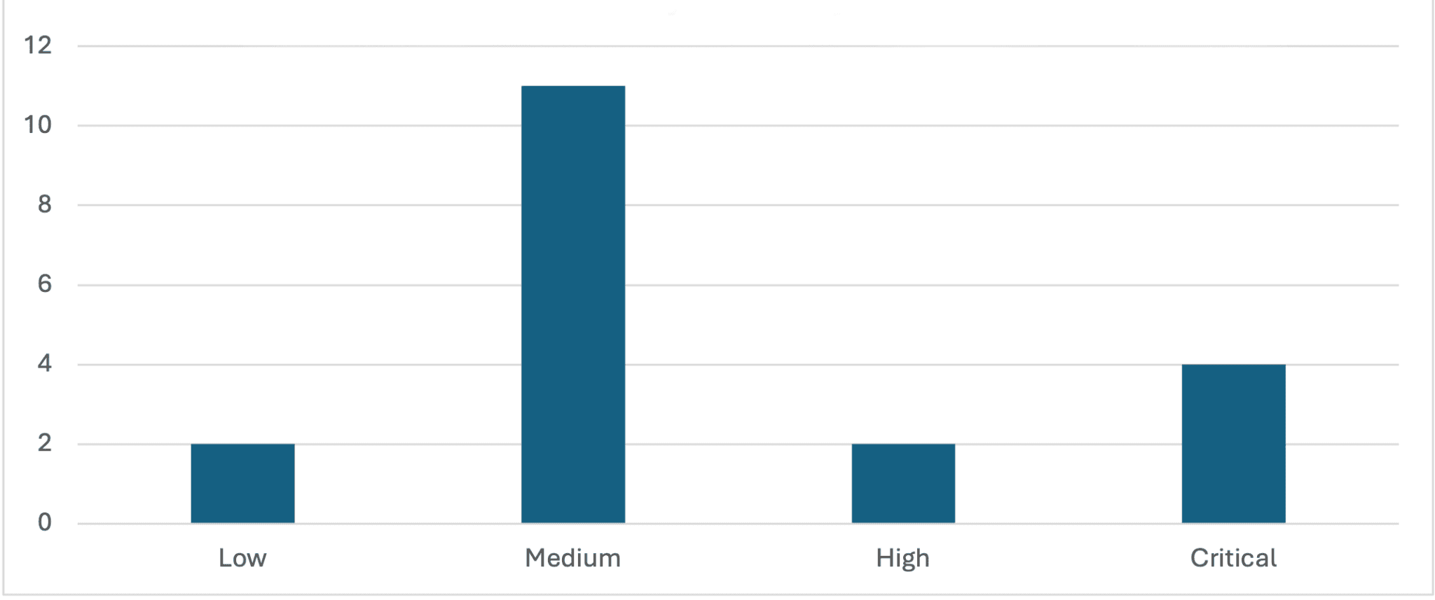 Oct 2025 CVSS v3 Base Score Graph