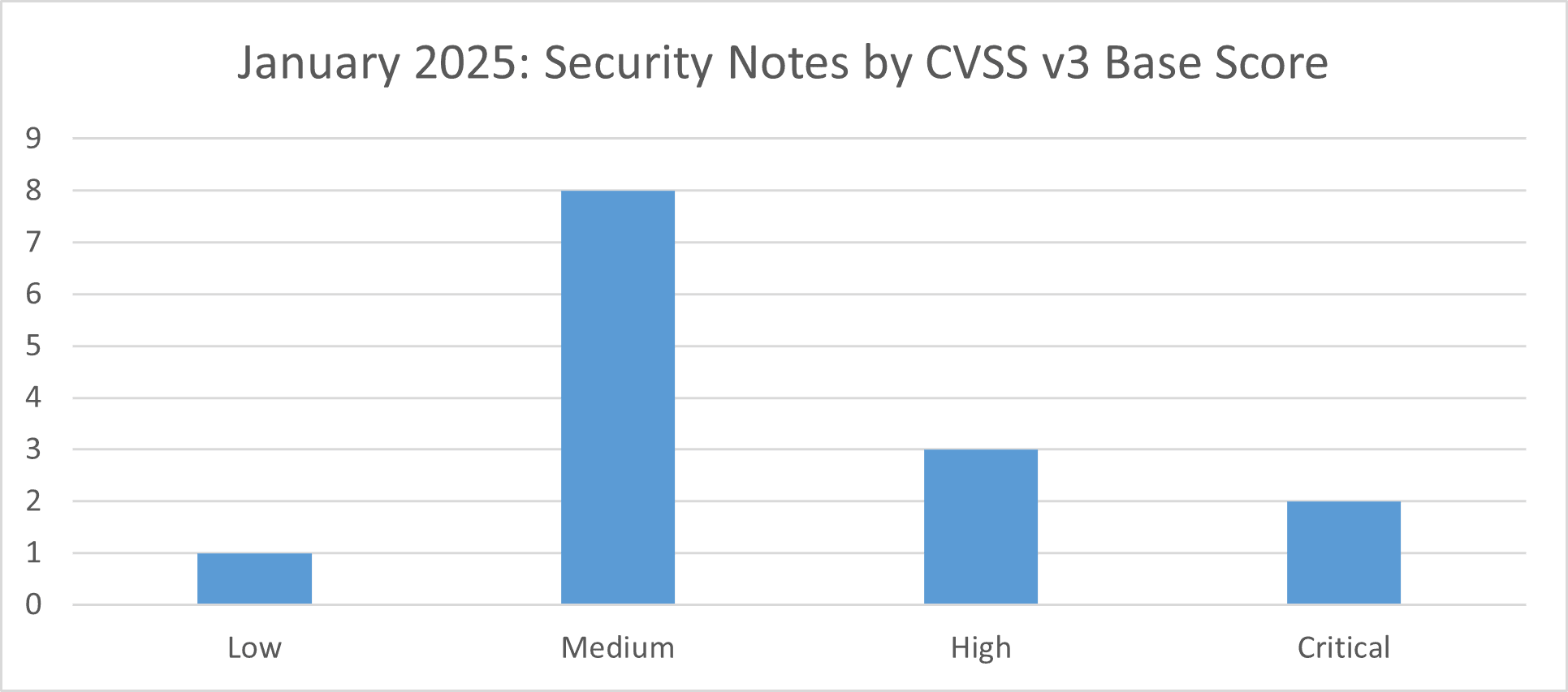 SAP Security Notes Cvss v3 Base Score