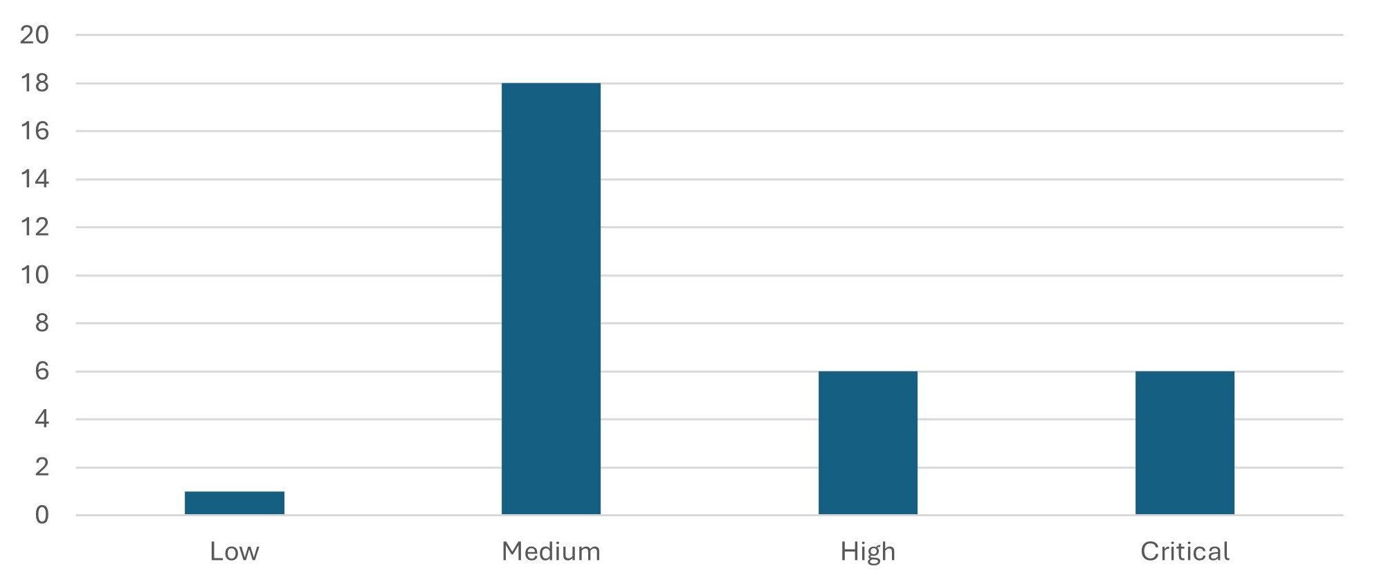 July 2025: Security Notes by CVSS v3 Base Score