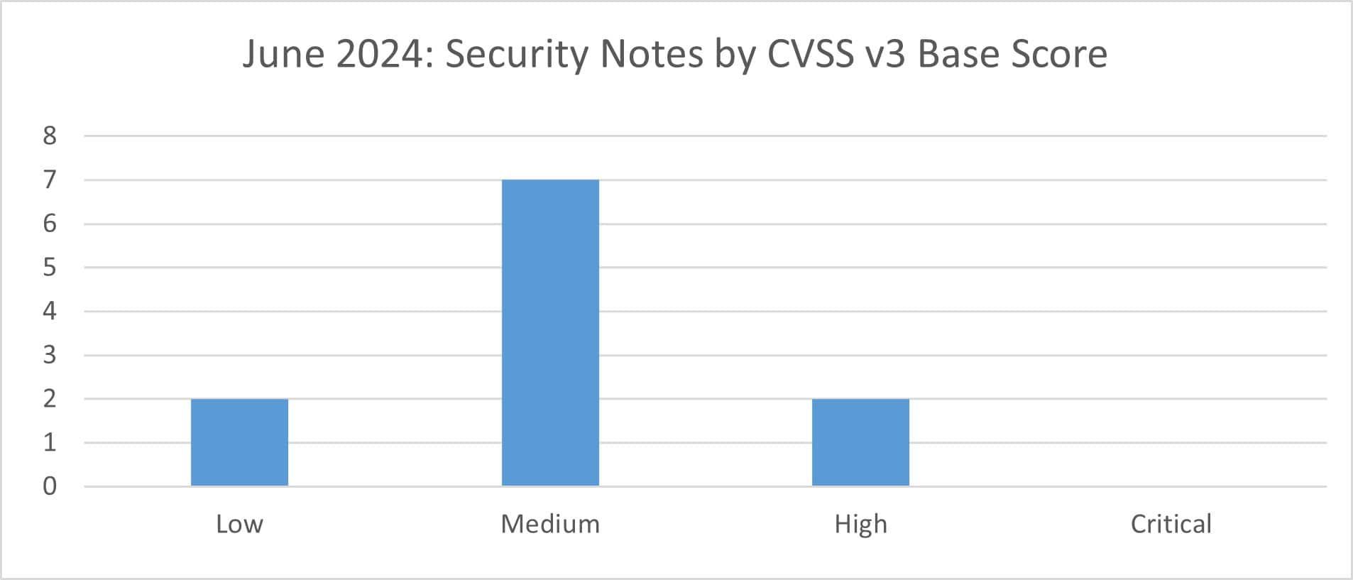 June 2024 CVSS v3 Base Score Graph