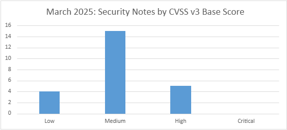 Sec Notes CVSS v3 Scores Mar25