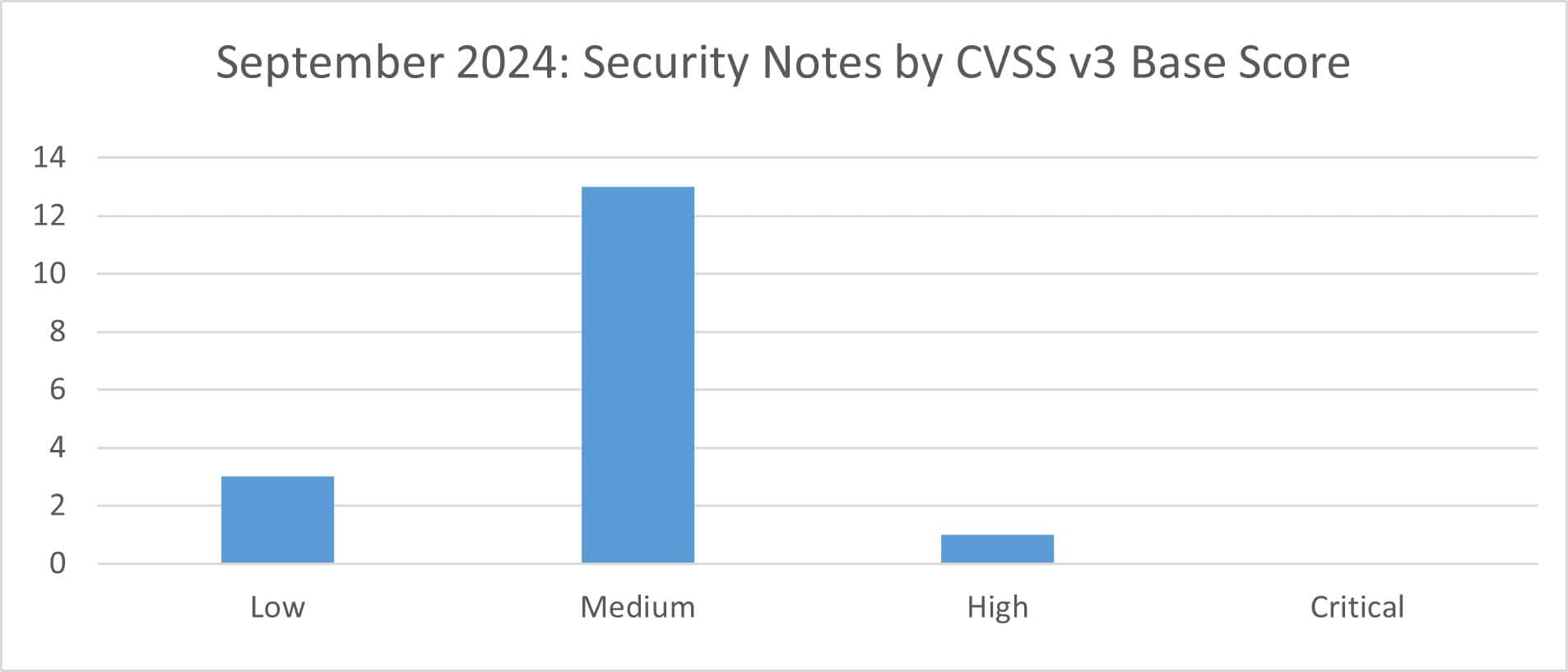 Sep 24 CVSS v3 Base Score Graph