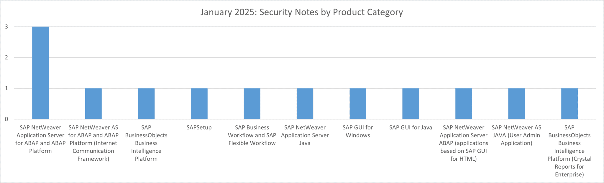 SAP Security Notes Product Category