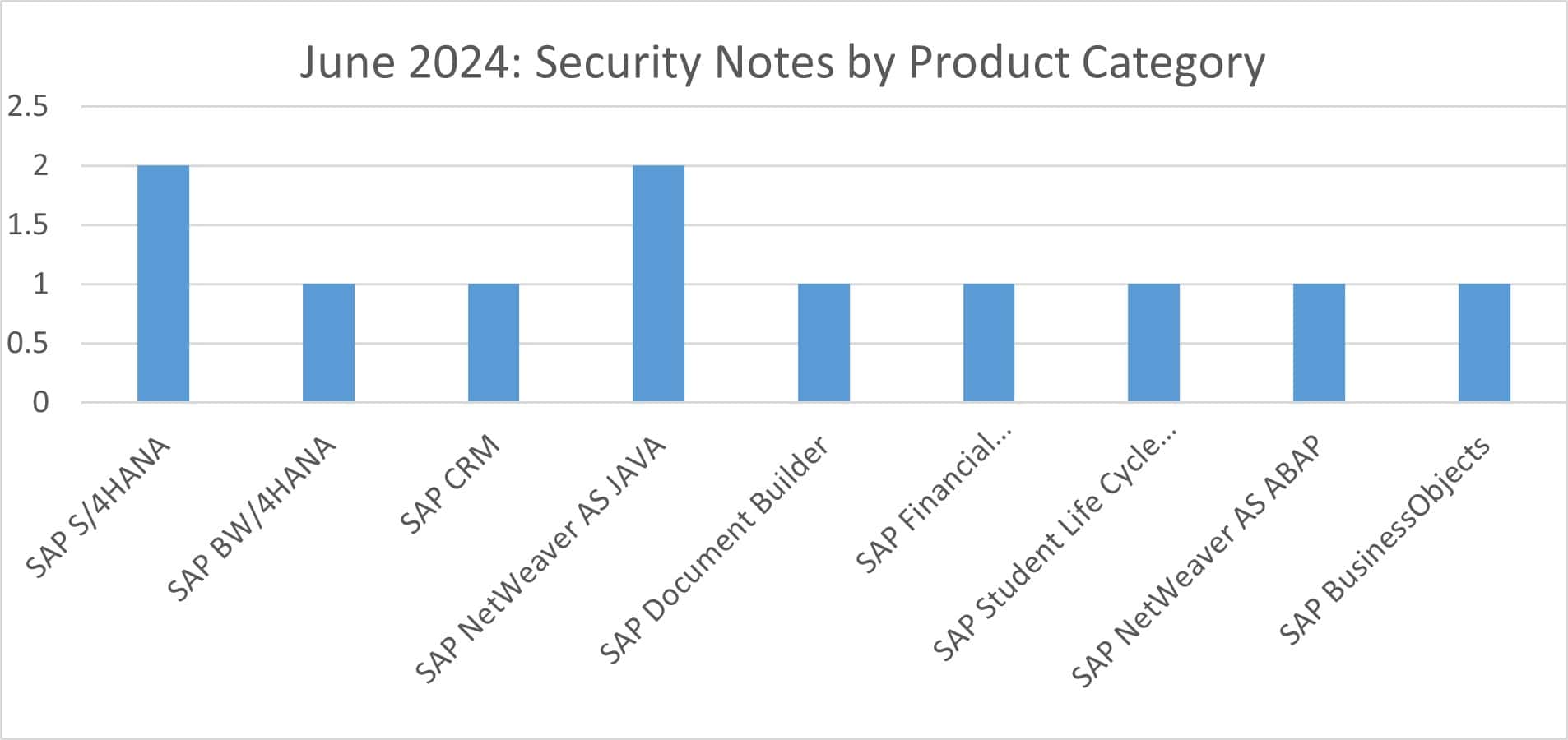 June 2024 Product Category Graph