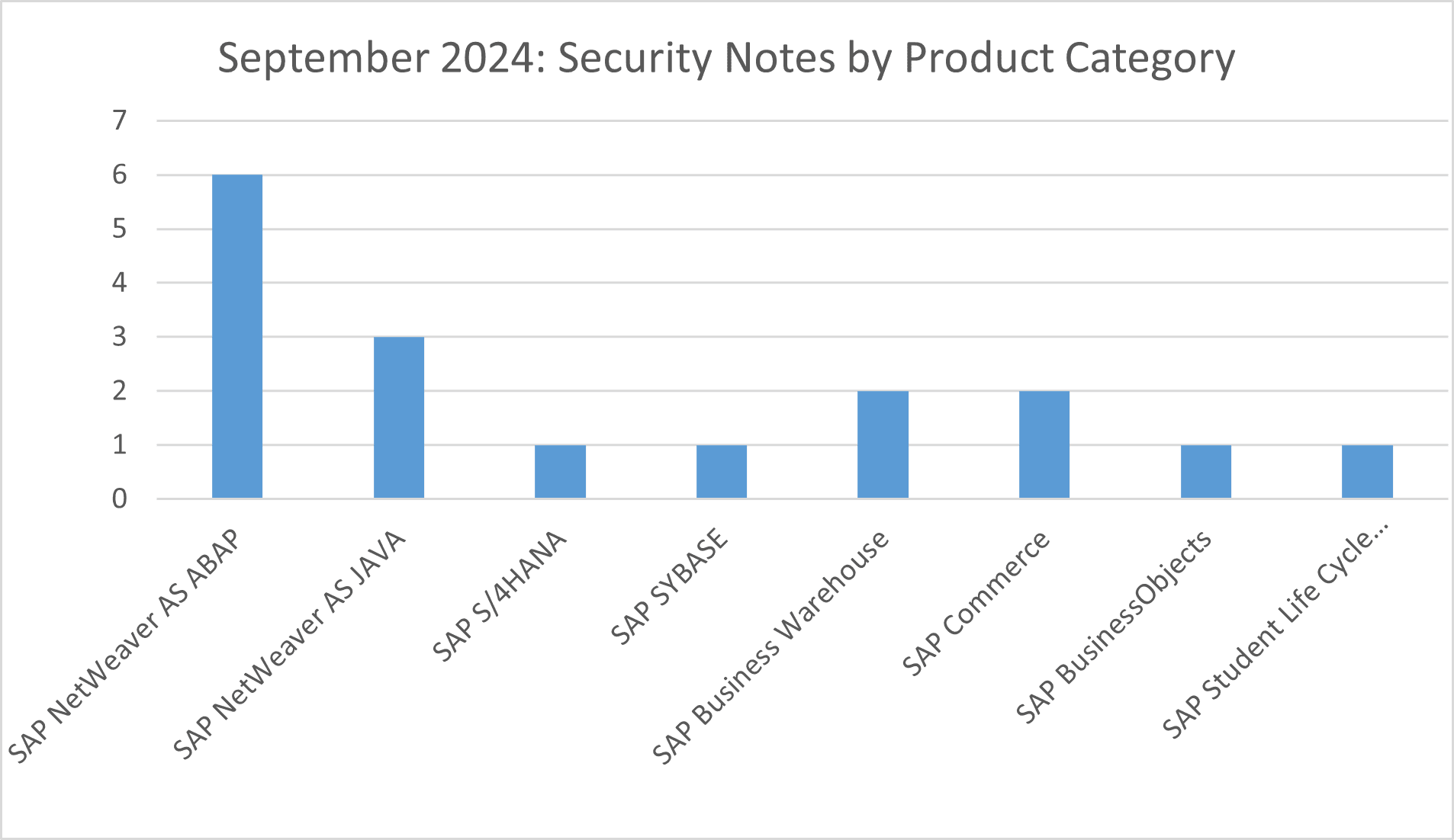 Sep 24 Product Category Graph