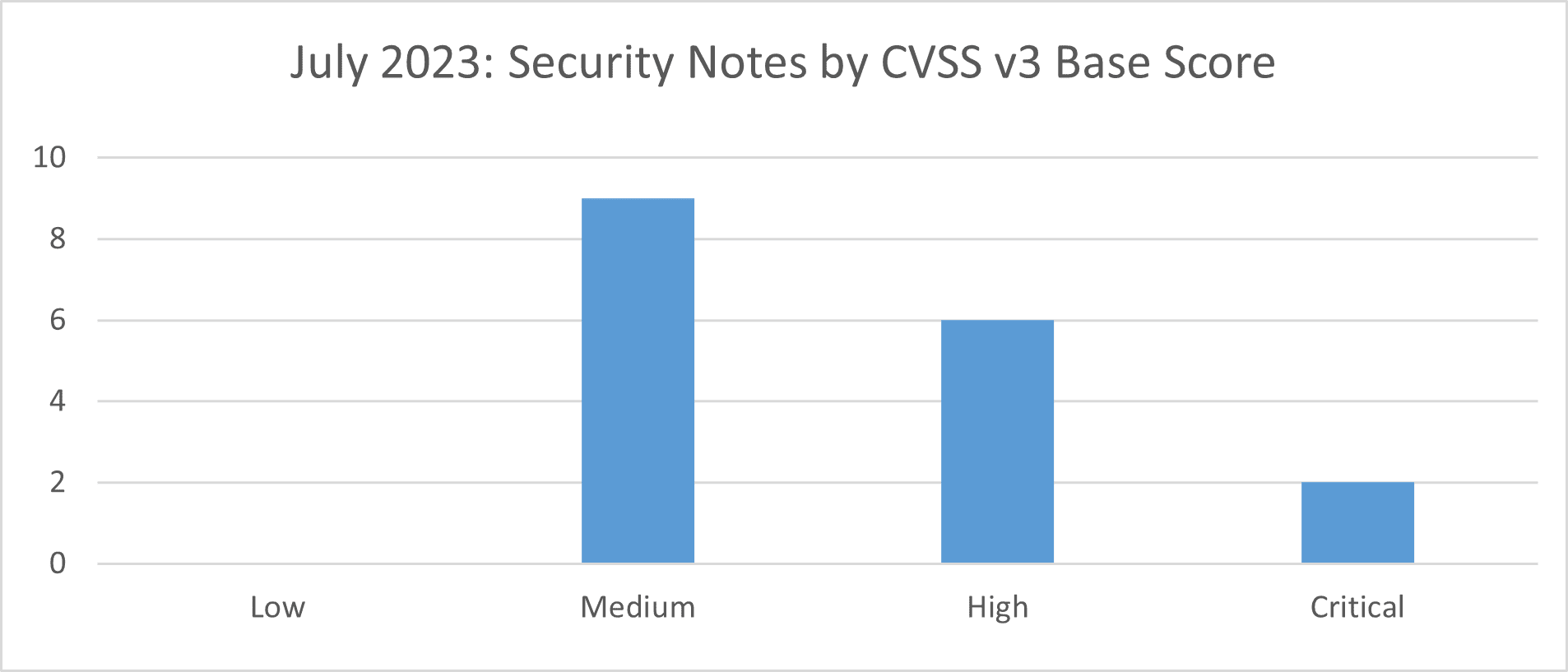 July 2023 CVSS v3 Base Score Graph