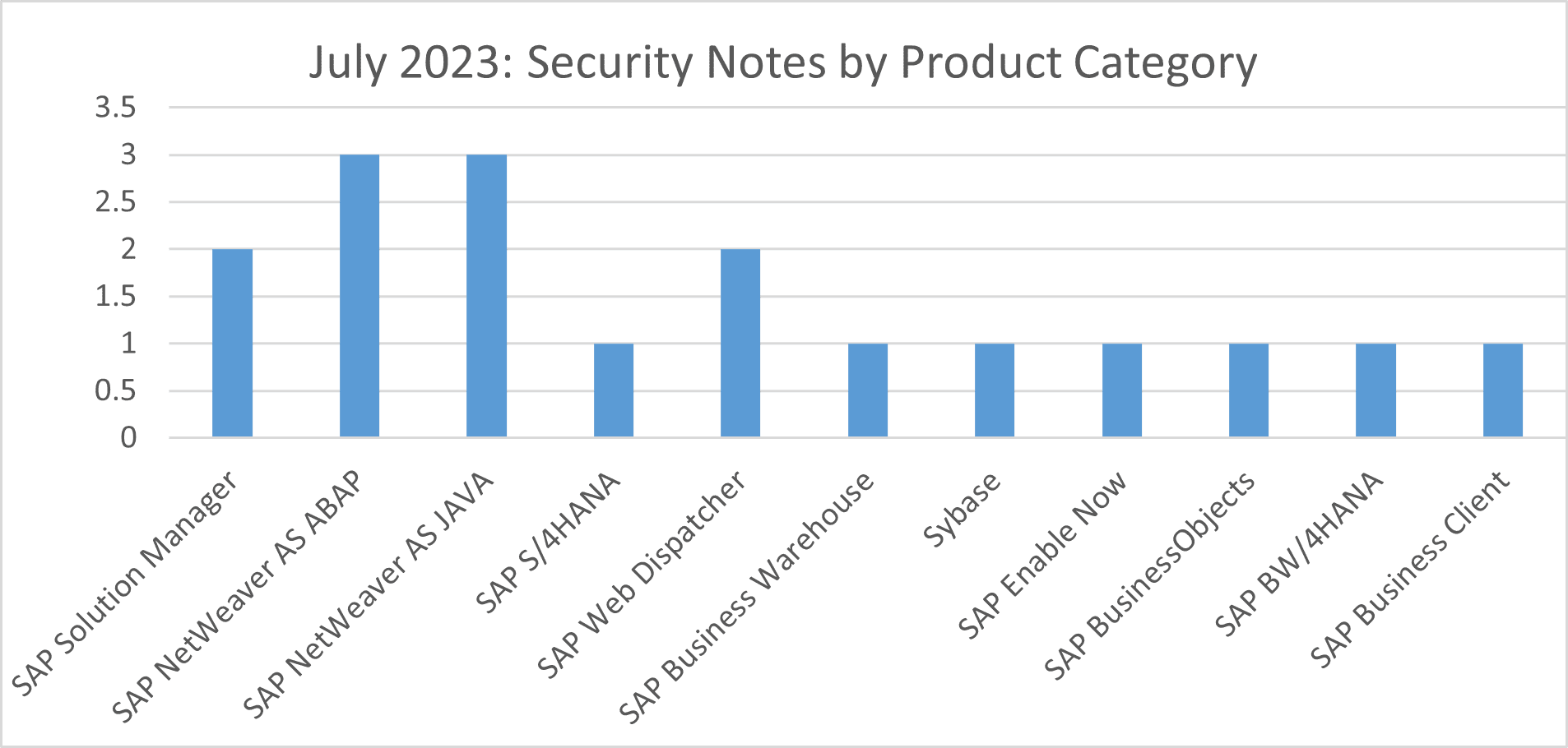 July 2023 Product Category Graph