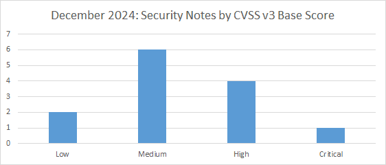Dec 24 CVSS v3 Base Score Graph