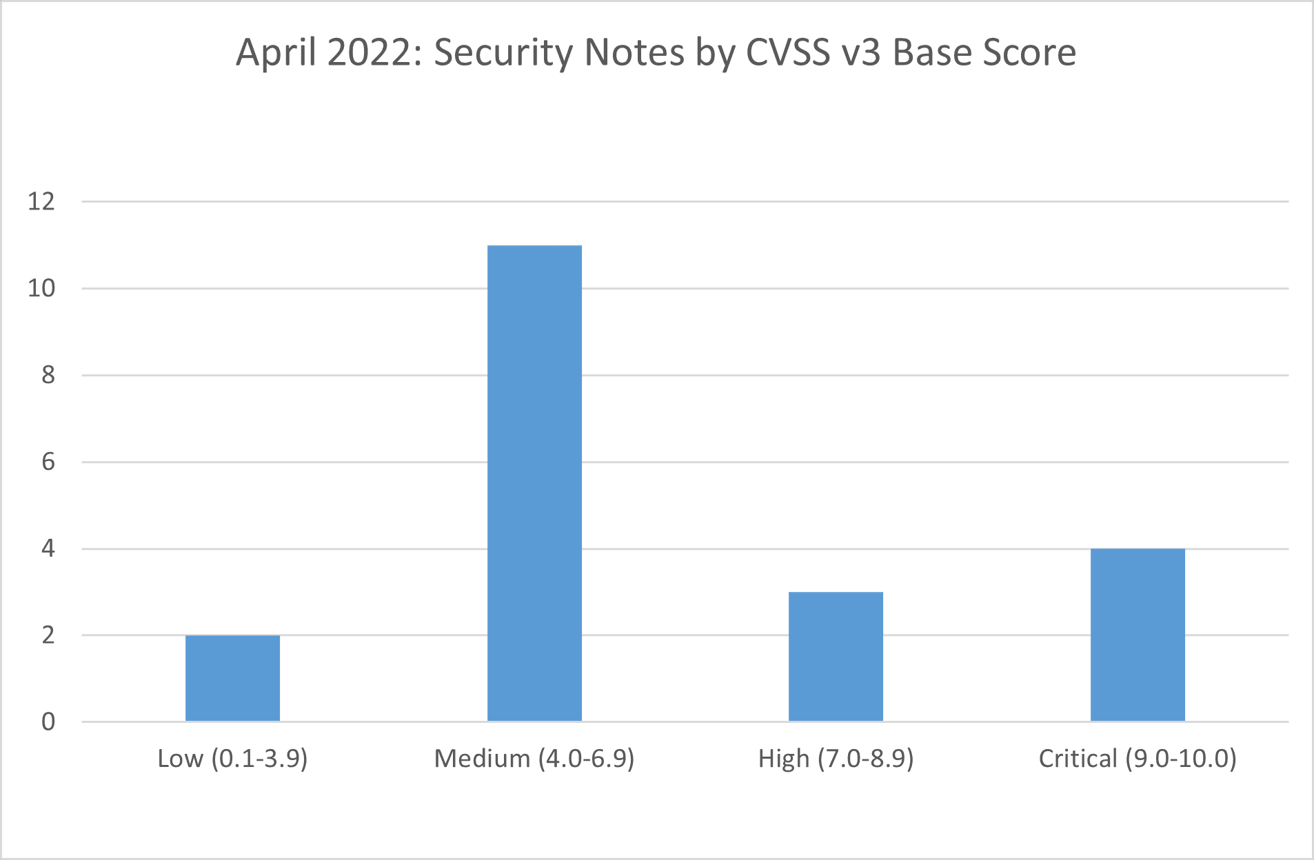 April 2022 CVSS v3 Base Score Graph