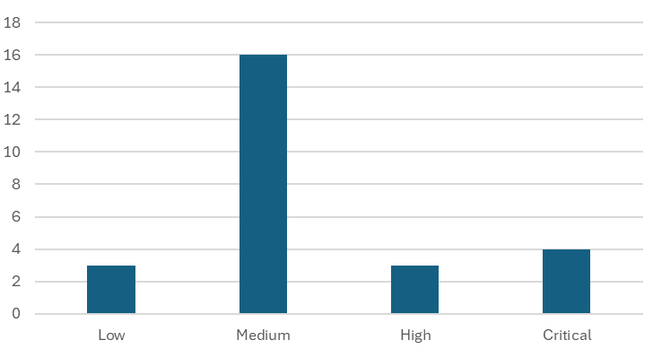 Aug 25 CVSS v3 Base Score Graph