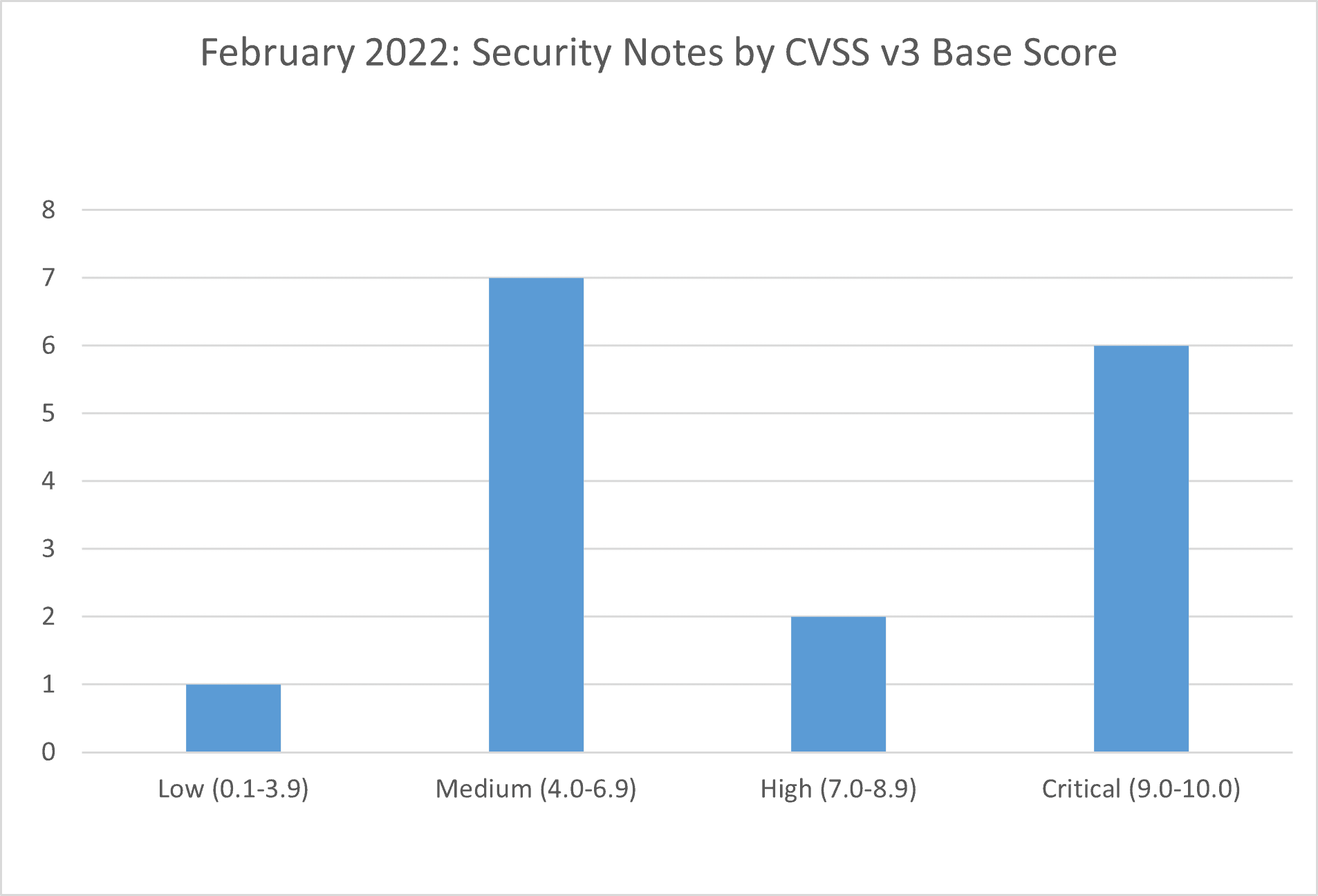 February 2022 CVSS v3 Base Score Graph