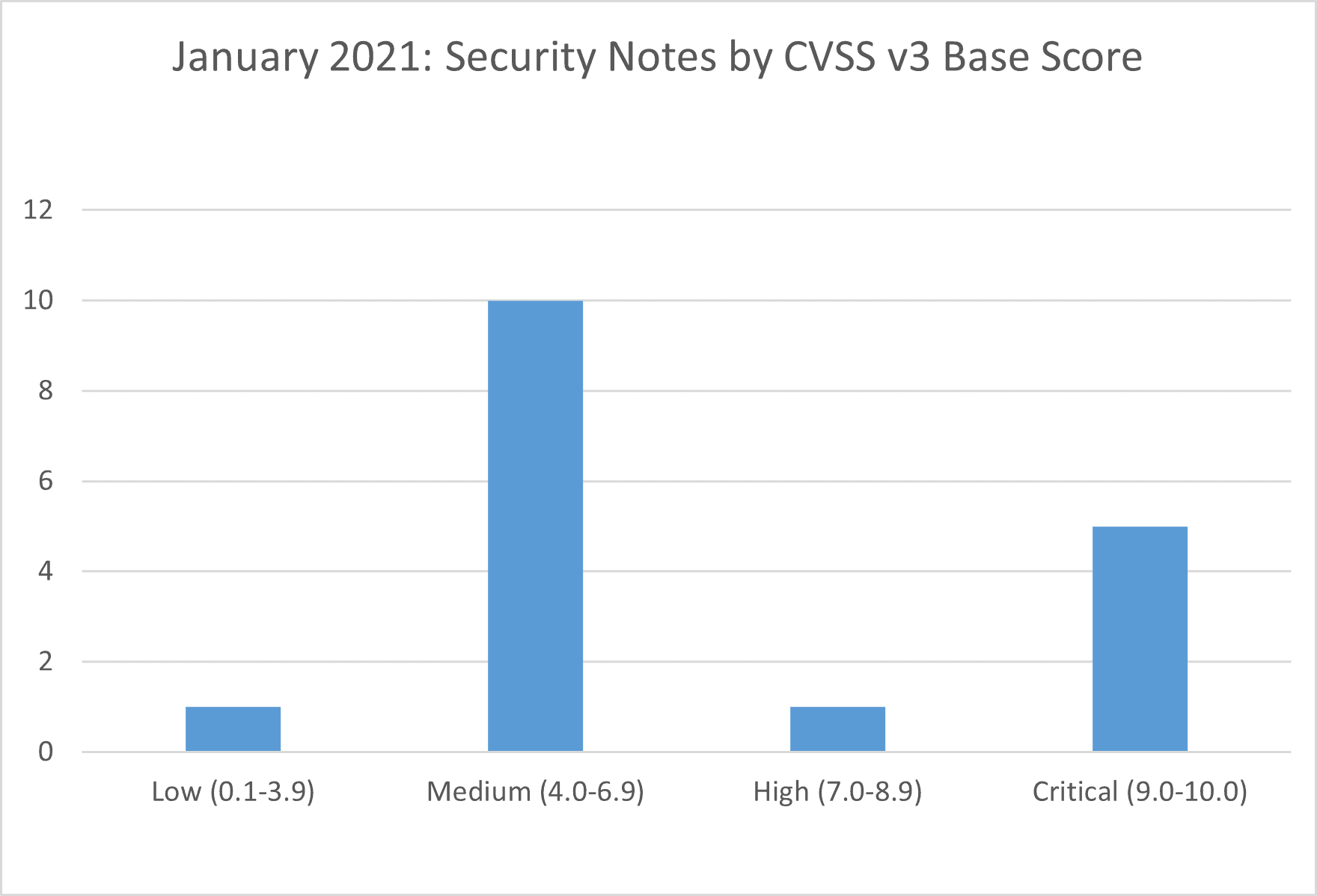 January 2021 CVSS v3 Base Score Graph