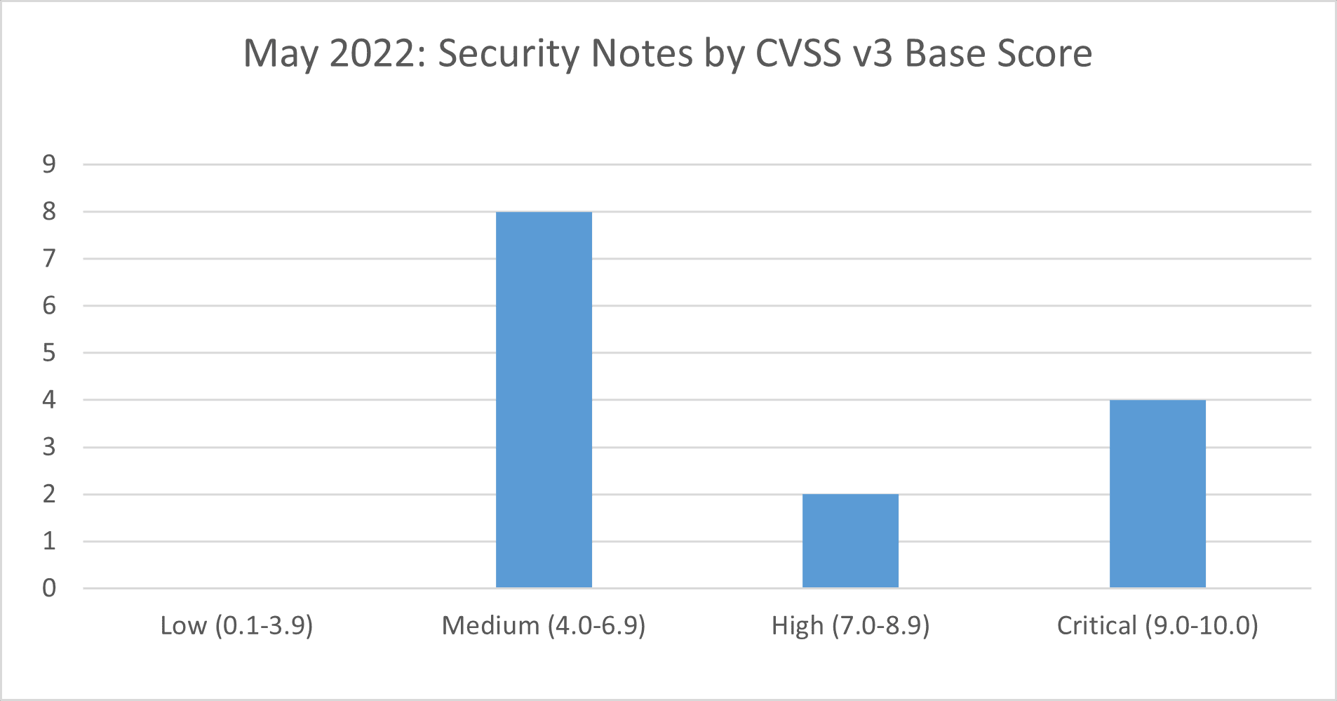 May 2022 CVSS v3 Base Score Graph