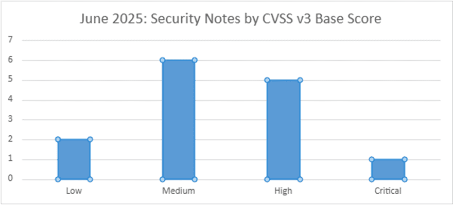 June 2025: Security Notes by CVSS v3 Base Score