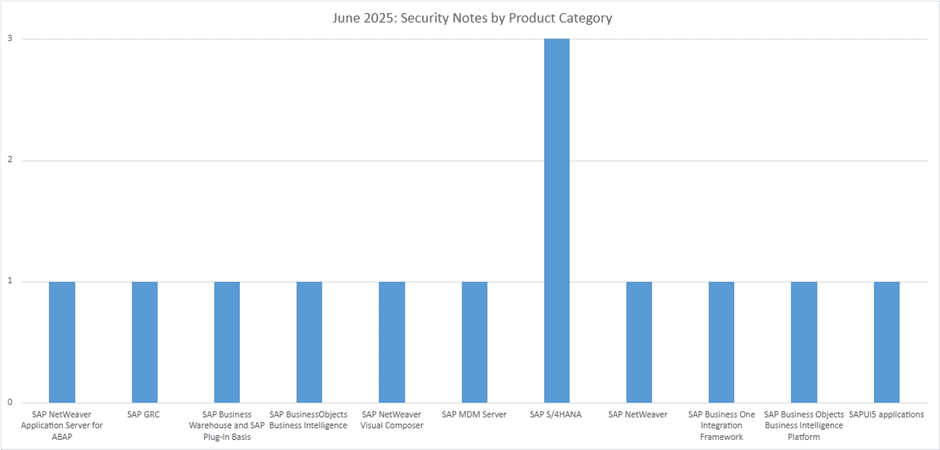Security Notes June Product Category