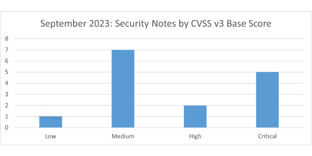 September 2023 CVSS v3 Base Score Graph