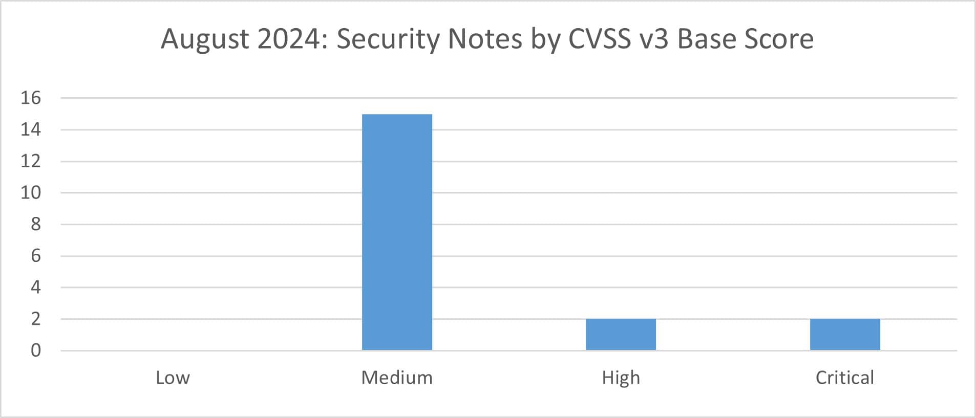 August 2024 CVSS v3 Base Score Graph