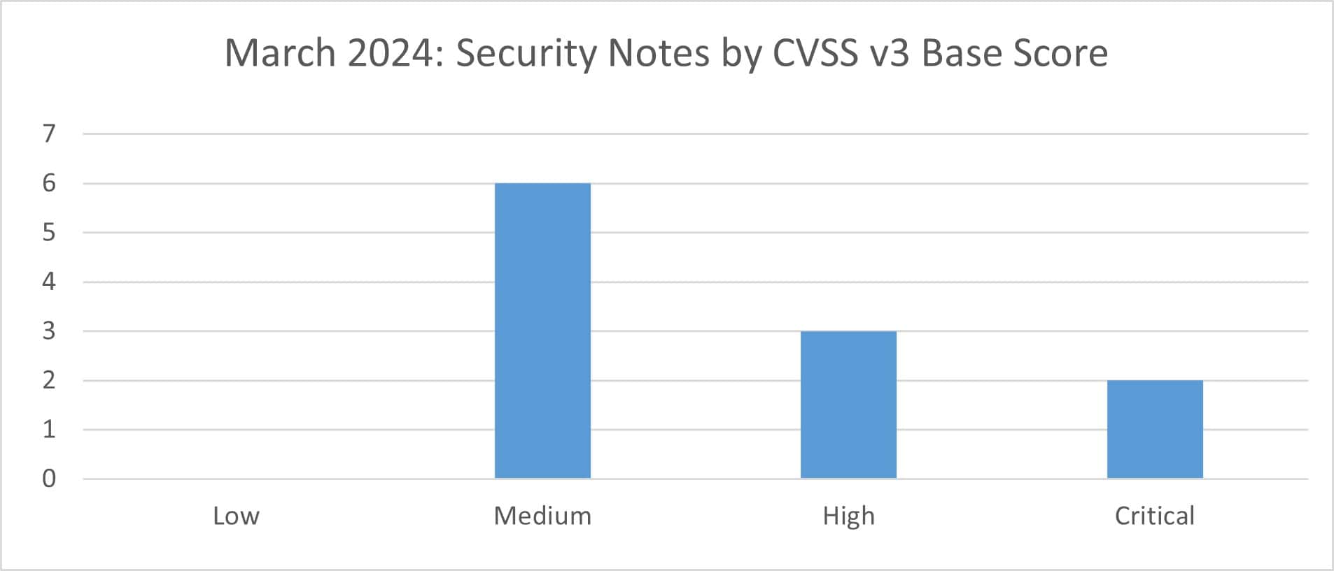 March 2024 CVSS v3 Base Score Graph