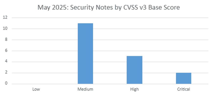 May 2025 CVSS v3 Base Score Graph