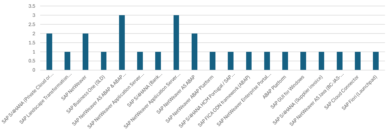 Aug 25 Product Category Graph