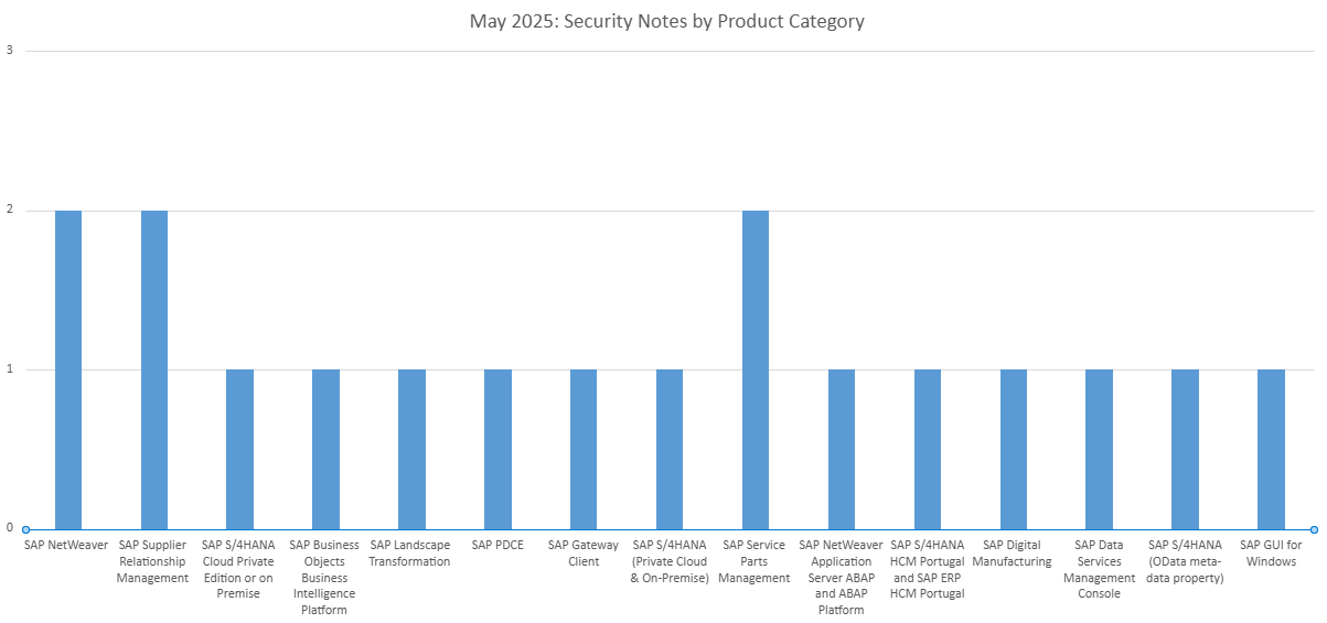 May 2025 Product Category Graph