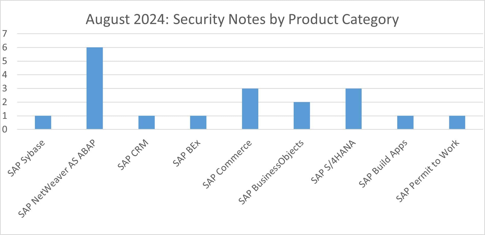 August 2024 Product Category Graph