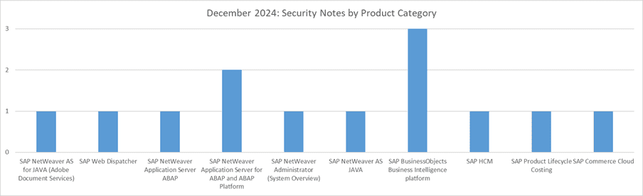 Dec 24 Product Category Graph