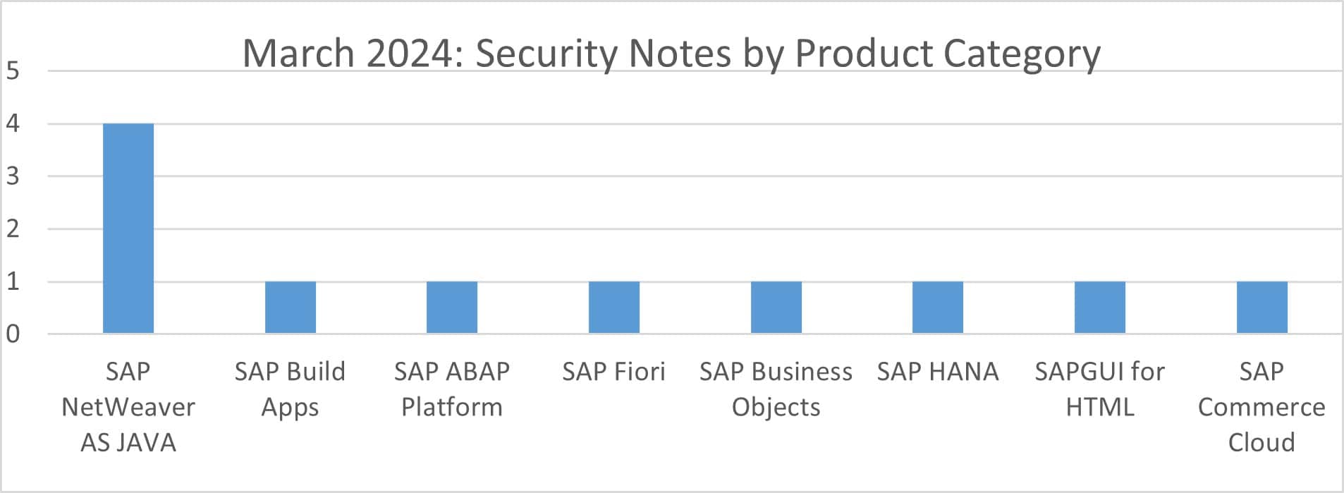 March 2024 Product Category Graph