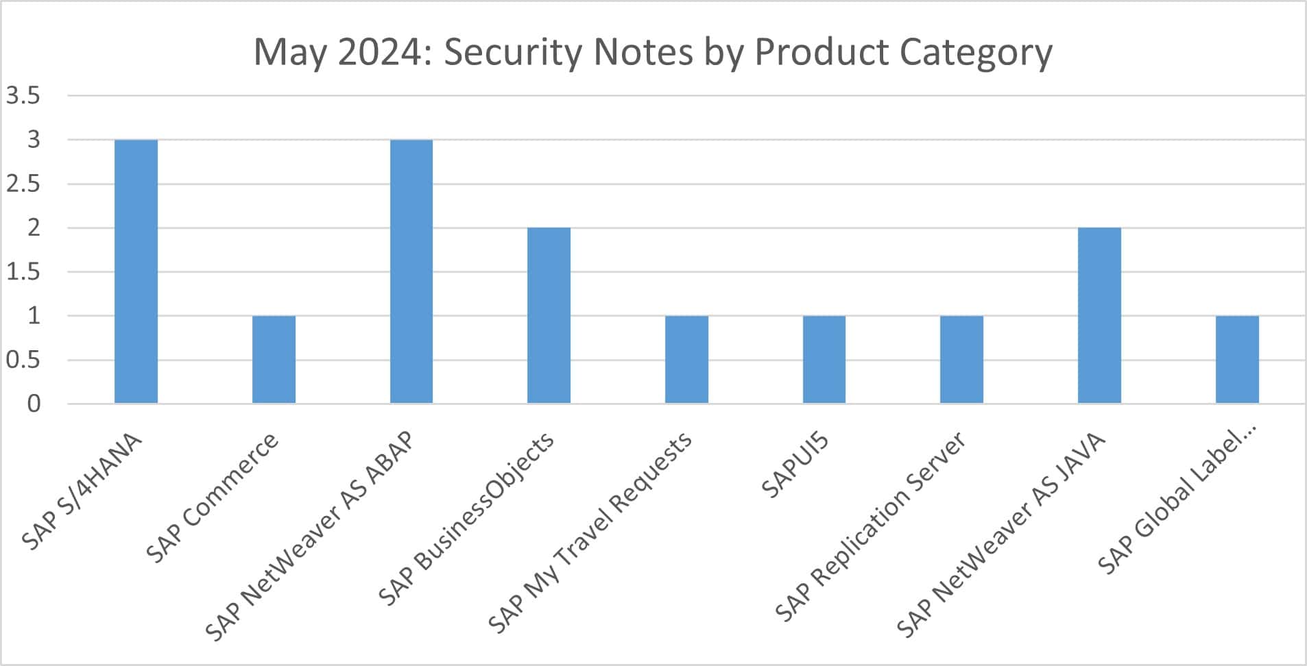 May 2024 Product Category Graph