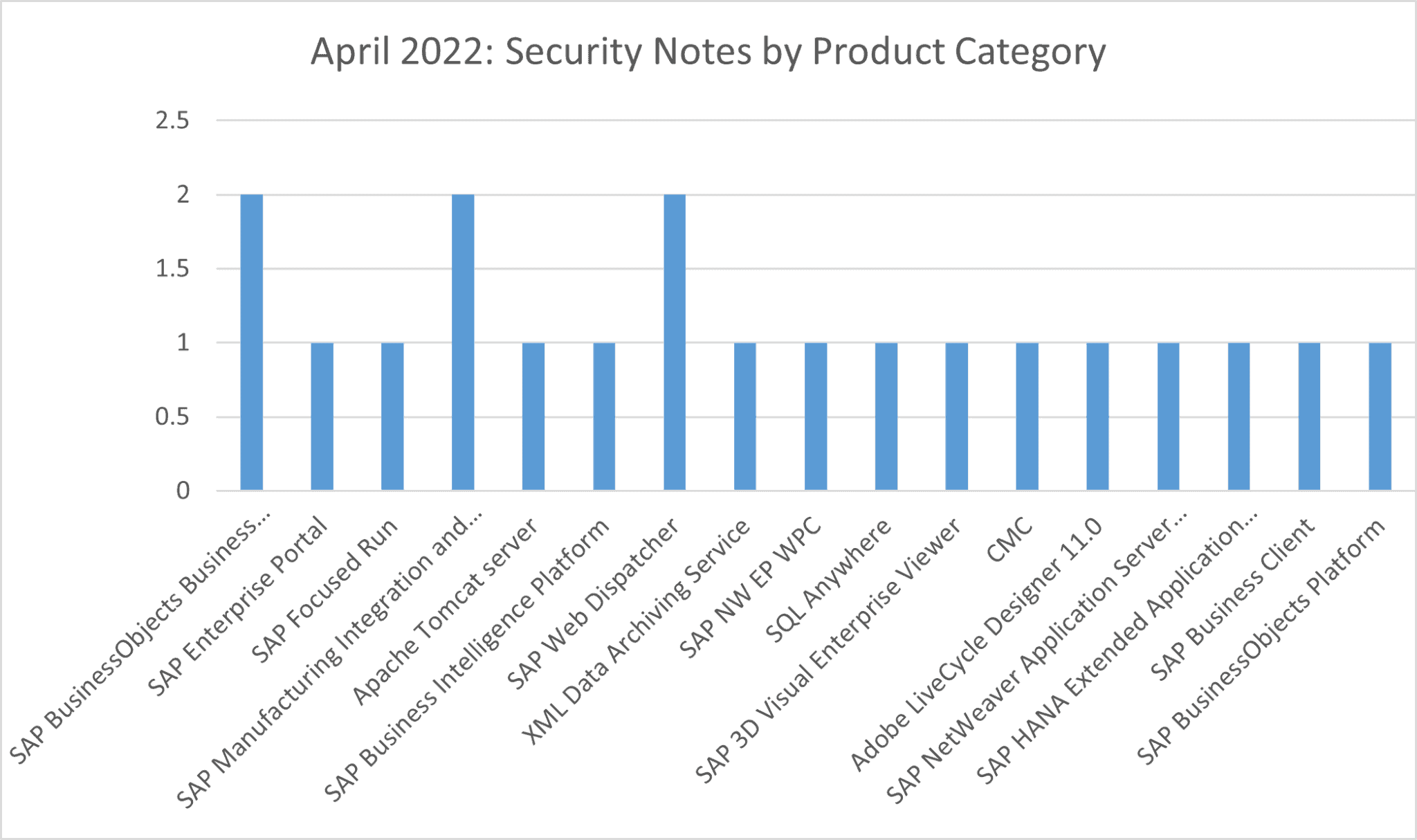 April 2022 Product Category Graph