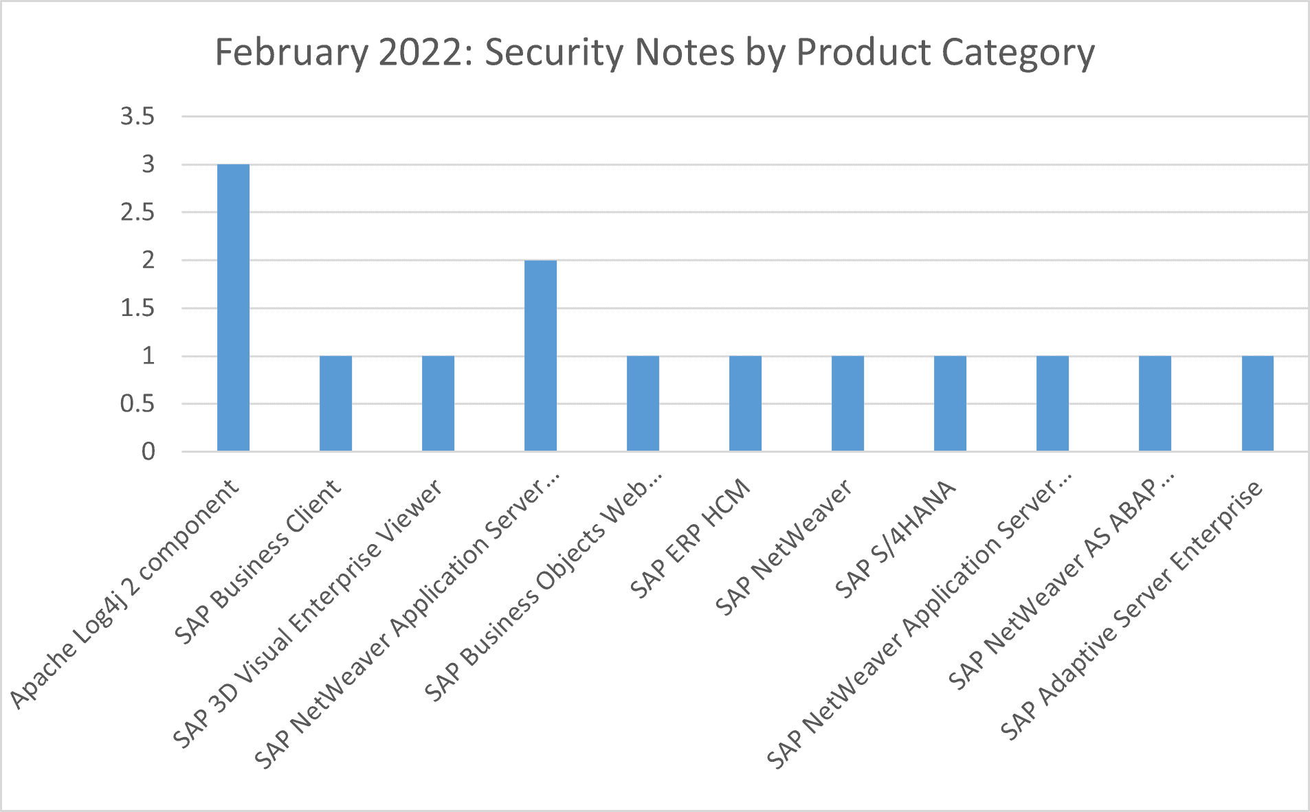 February 2022 Product Category Graph