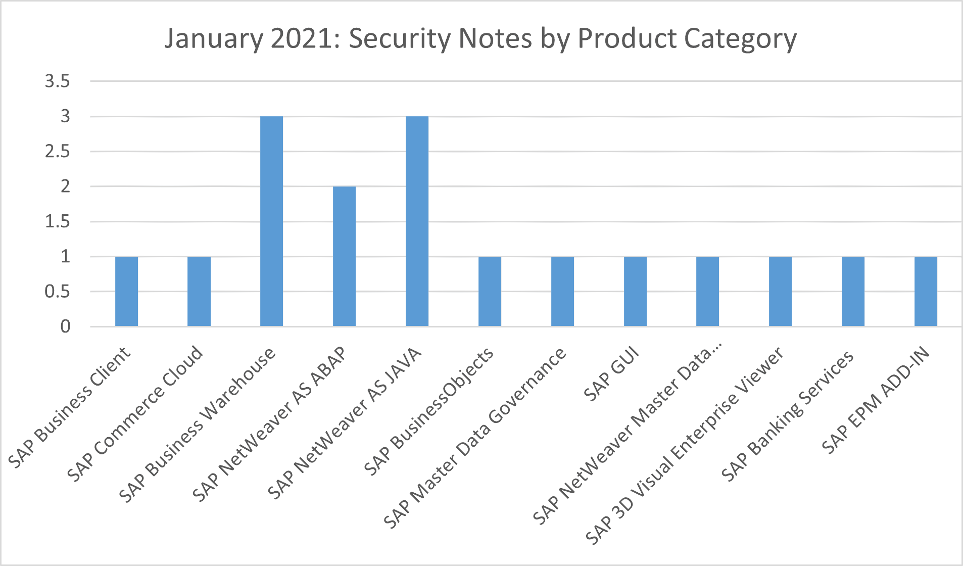 January 2021 Product Category Graph