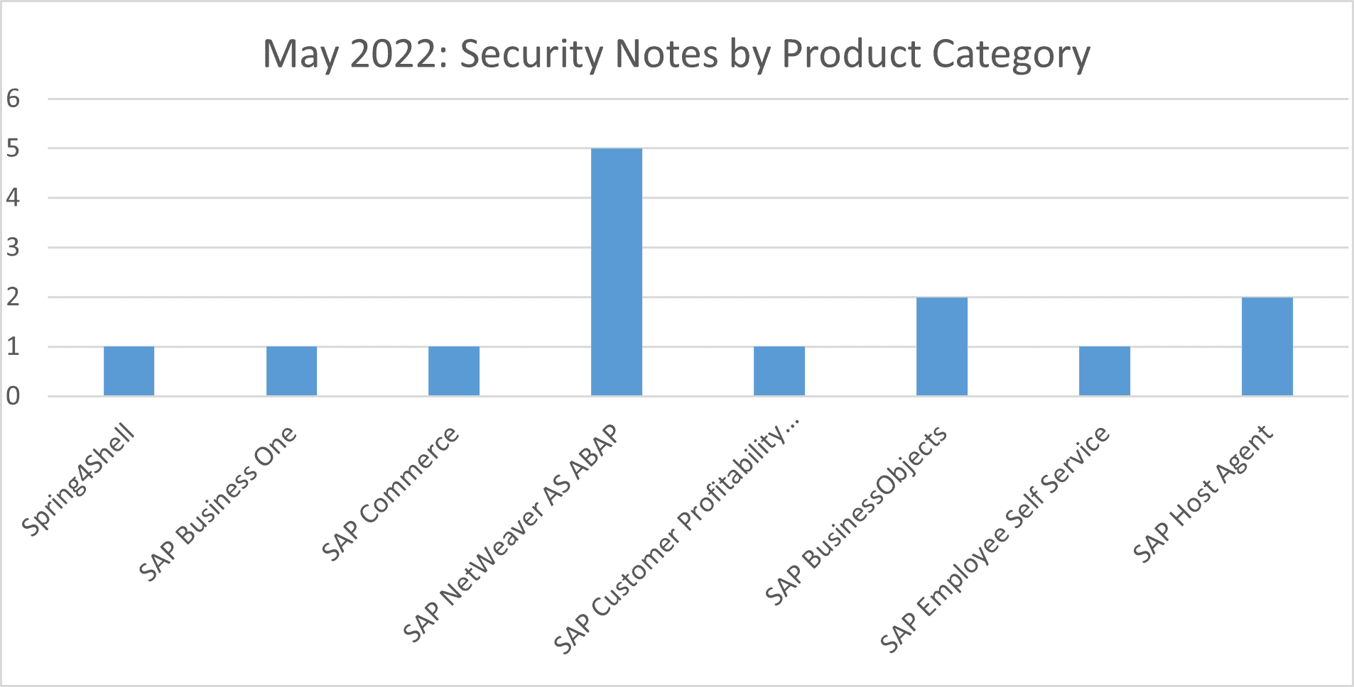 May 2022 Product Category Graph