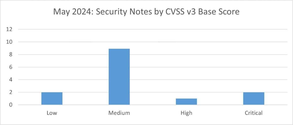 May 2024 CVSS v3 Base Score Graph