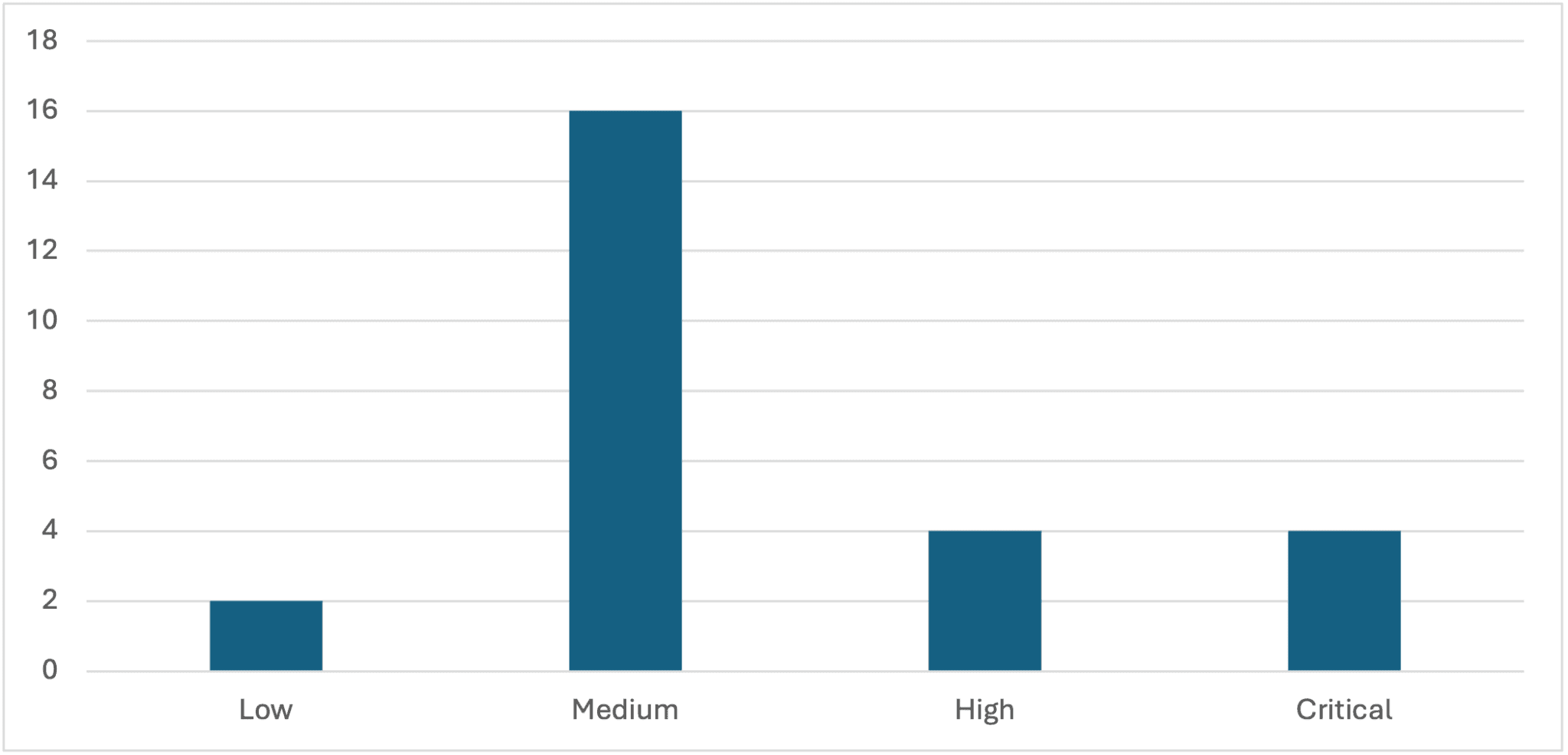 Sep 2025: Security Notes by CVSS v3 Base Score