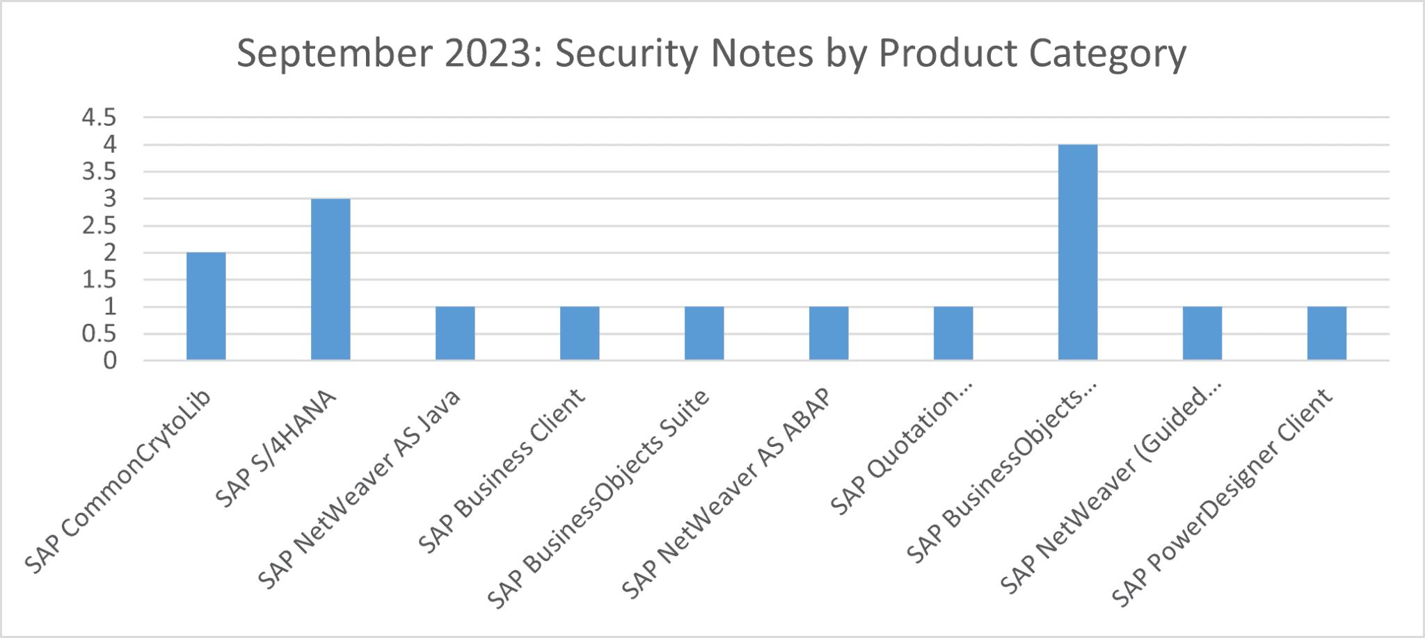 September 2023 Product Category Graph