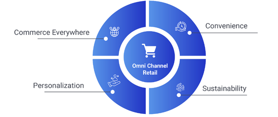A diagram of a retail store