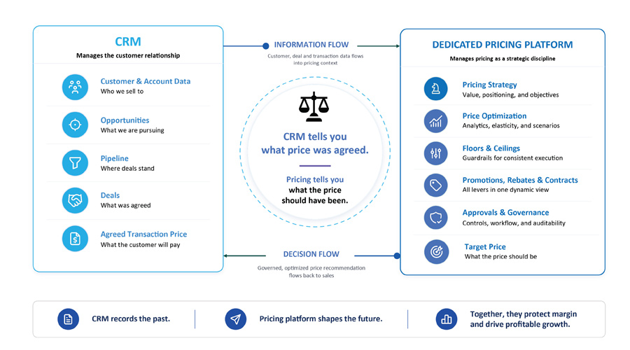 CRM is tactical. Pricing is strategic