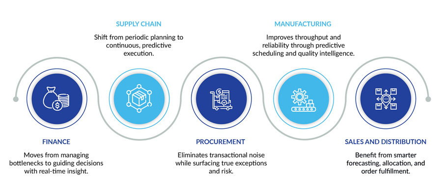 Intelligence Embedded Across the Enterprise Infographic