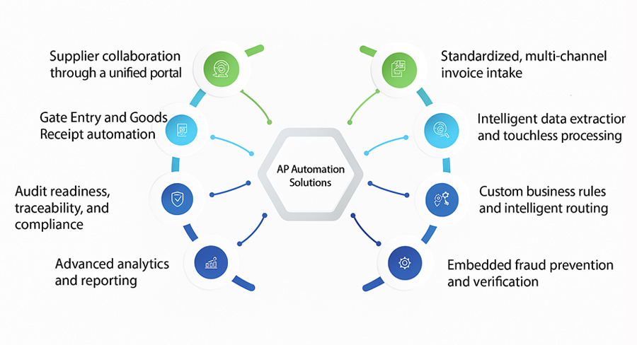 Modern invoice management solutions