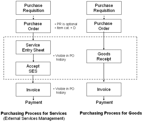 Procurement Process
