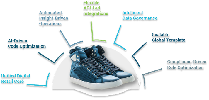 Pair of shoes at the center with an arch diagram displaying S/4HANA fashion retail migration solutions around it
