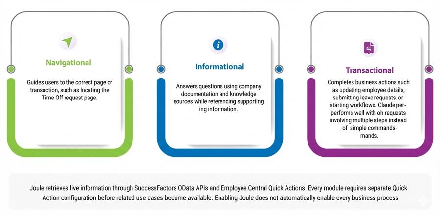 SAP groups Joule interactions