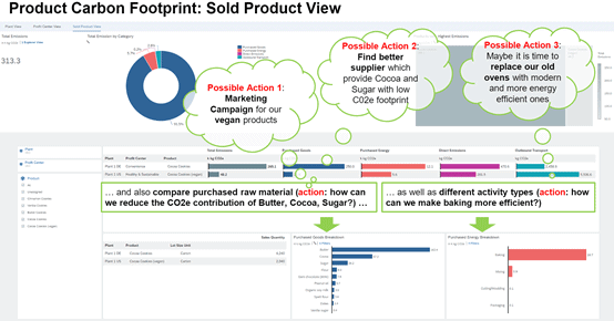 SAP Product Carbon Footprint Analytics example