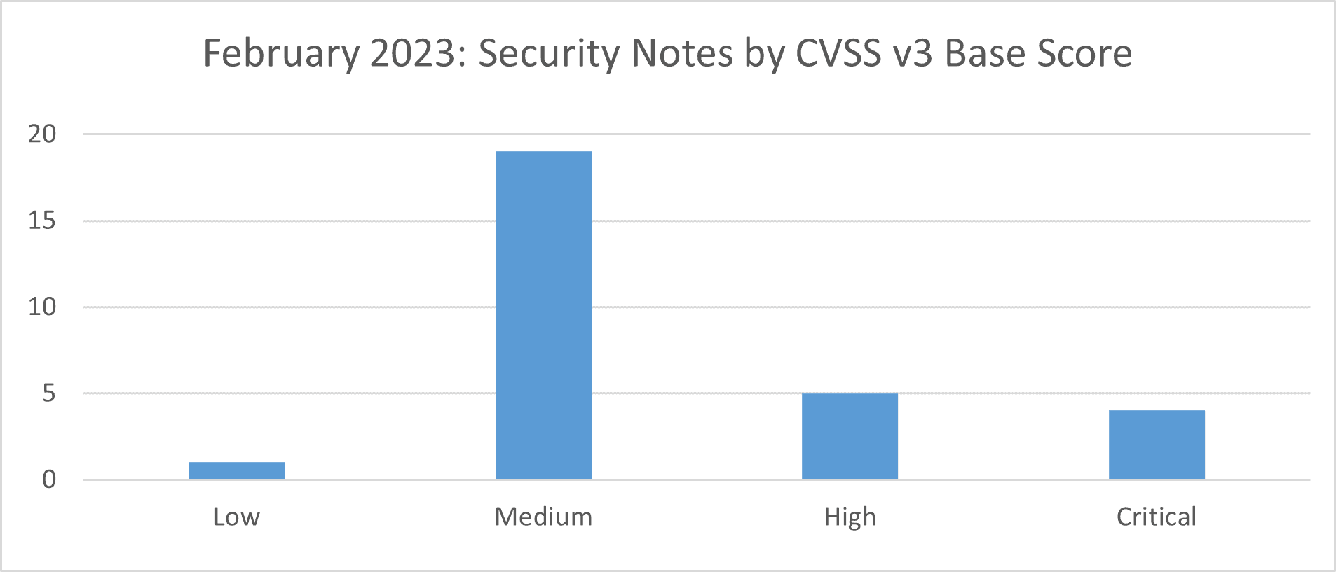 February 2023 CVSS v3 Base Score Graph