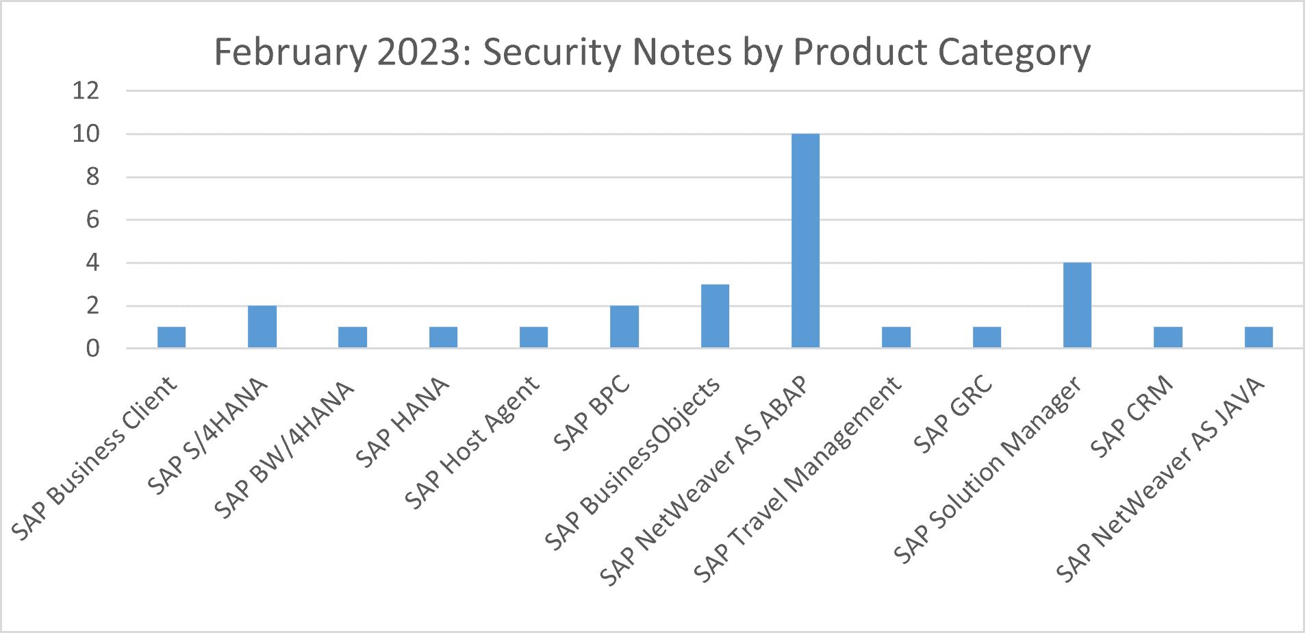 February 2023 Product Category Graph